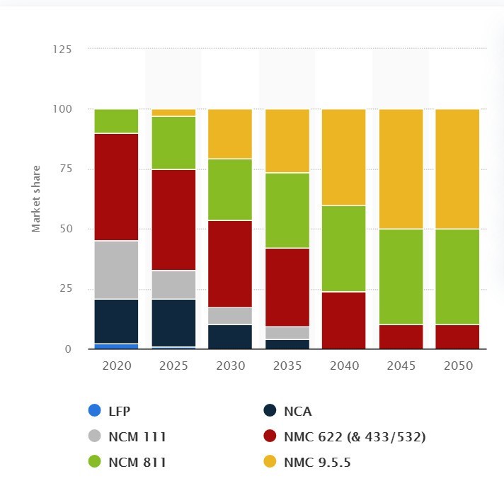 Review of battery production for electric cars