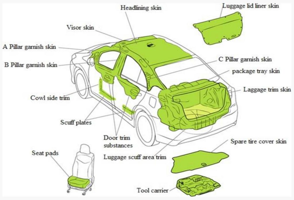 The use of biopolymers in various car components