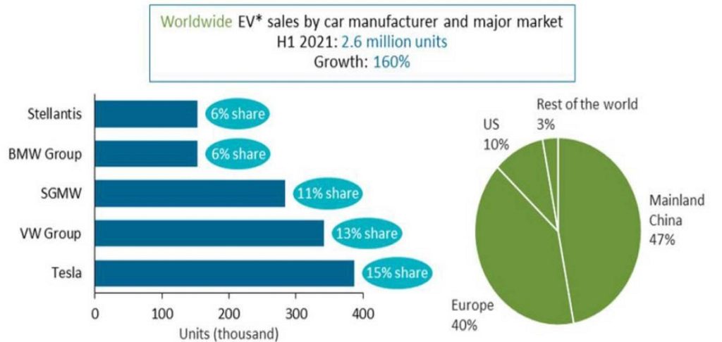 Review of global electric vehicle market