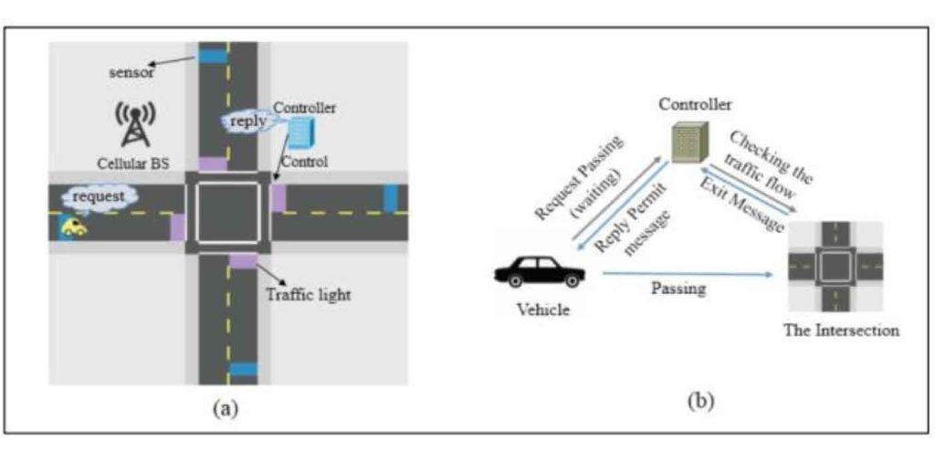 Architecture of connected cars