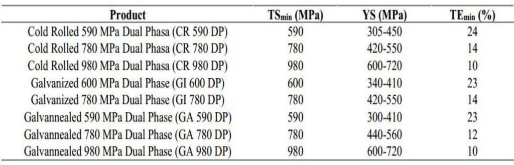 Mechanical properties of dual phase steels