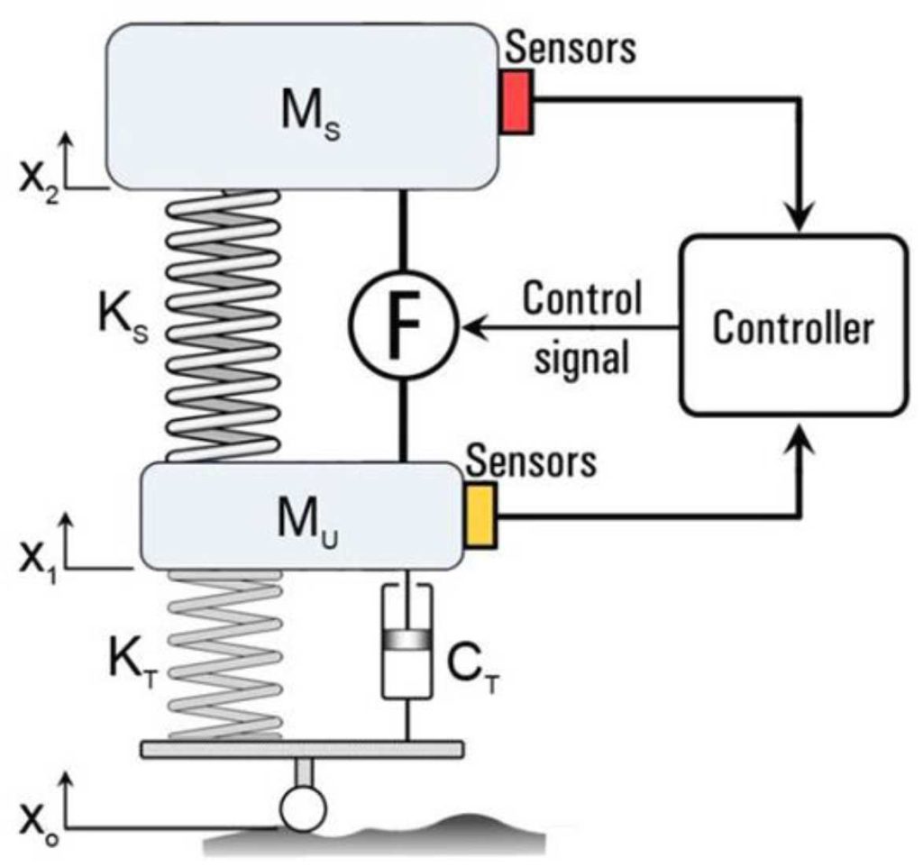 Schematic of the functional structure of the active suspension system