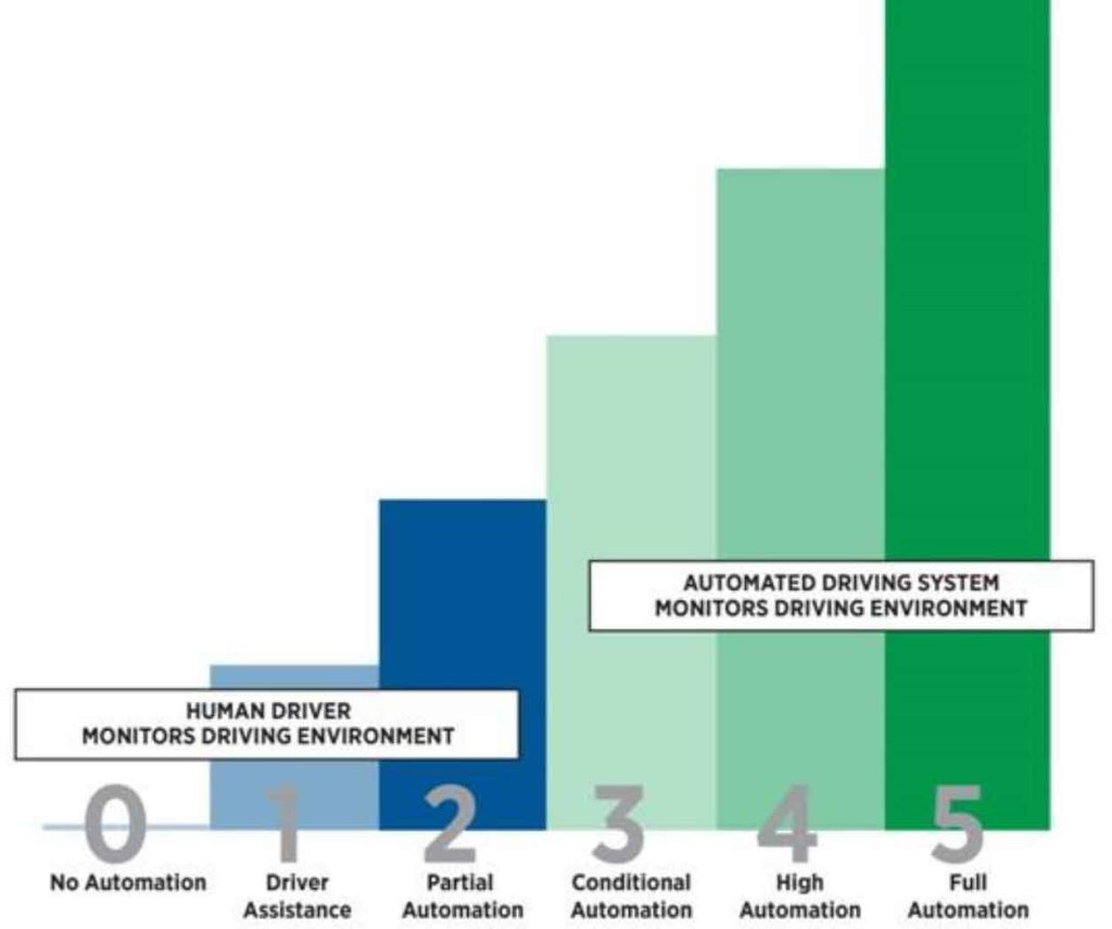 Six levels of ADAS system