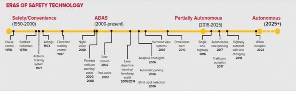 The trend of car safety technology