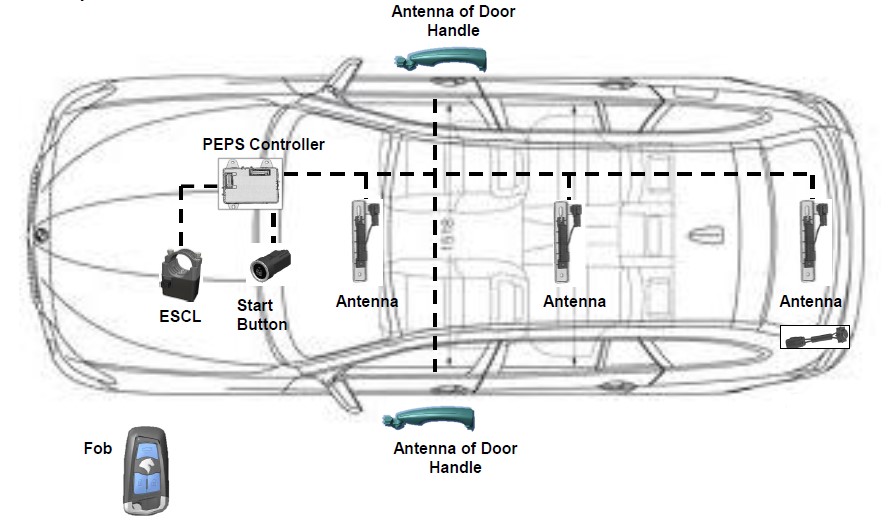 Components of keyless entry system