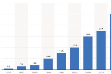 The growing trend of using electronic components in cars