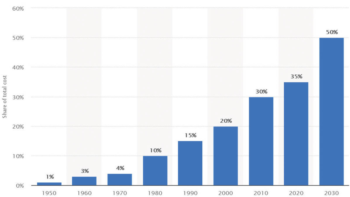 The growing trend of using electronic components in cars